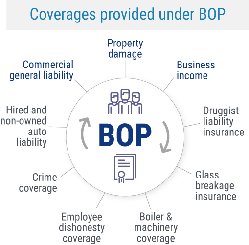 BOP Coverages