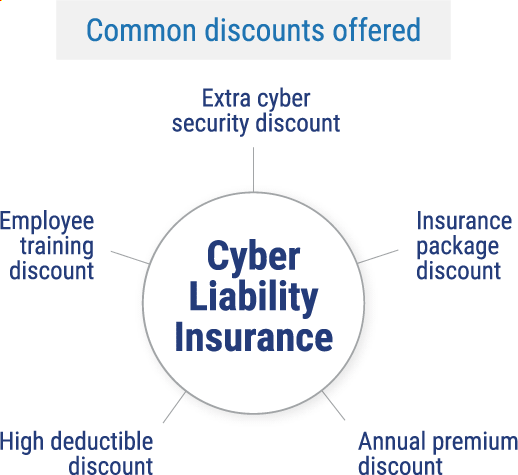 Common discounts offered on cyber liability insurance.