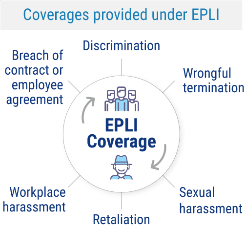 EPLI Coverages