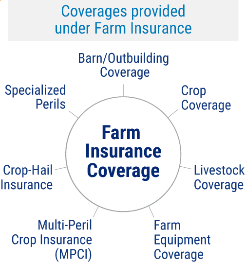 Farm Insurance Coverage.