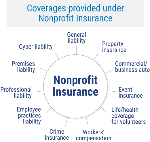 Coverages provided under nonprofit insurance.