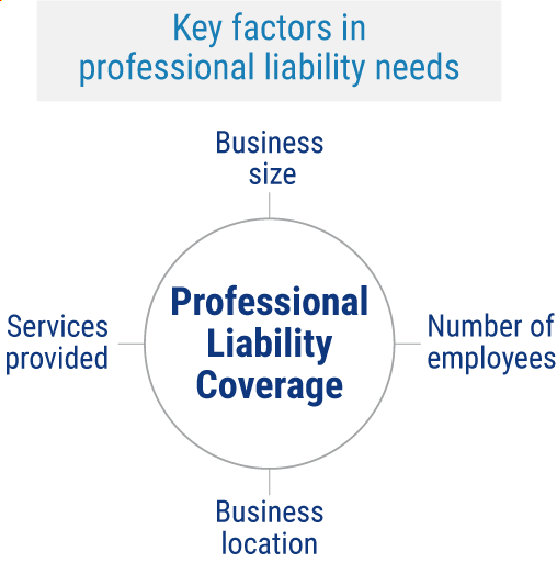 Professional Liability Coverages.